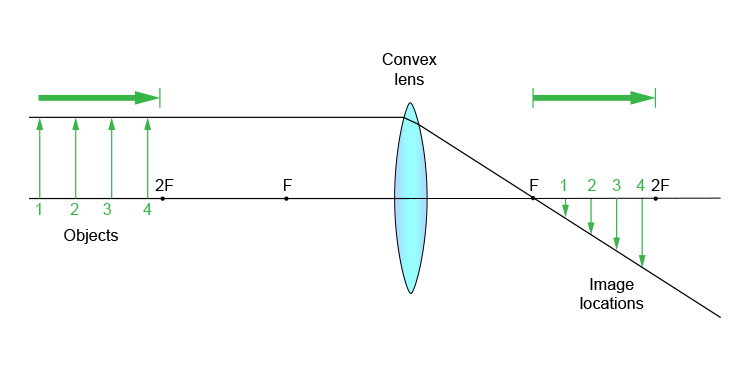 Ray diagram of objects at a distance greater than 2F